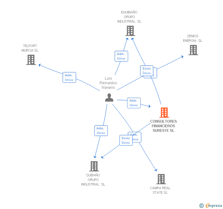 Vinculaciones societarias de CONSULTORES FINANCIEROS SURESTE SL