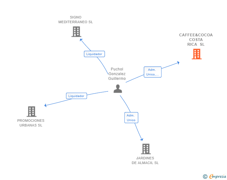 Vinculaciones societarias de CAFFEE&COCOA COSTA RICA SL