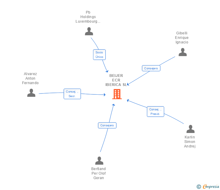 Vinculaciones societarias de BEIJER ECR IBERICA SL