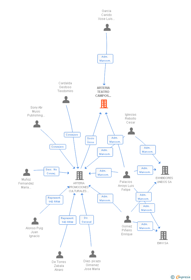 Vinculaciones societarias de ARTERIA TEATRO CAMPOS ELISEOS DE BILBAO SL