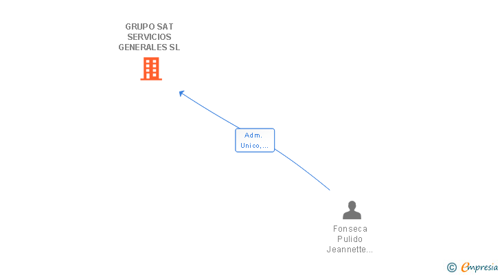 Vinculaciones societarias de GRUPO SAT SERVICIOS GENERALES SL