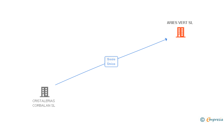 Vinculaciones societarias de ARIES VERT SL