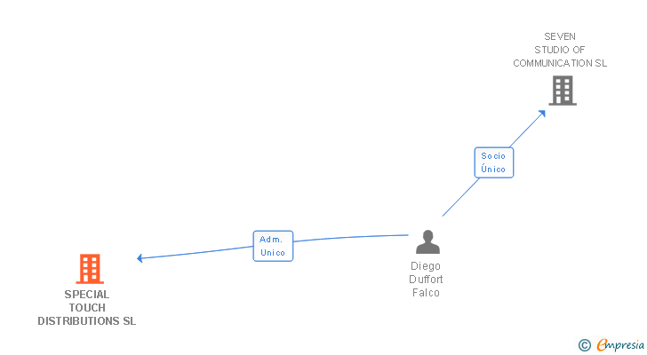 Vinculaciones societarias de SPECIAL TOUCH DISTRIBUTIONS SL