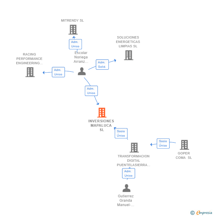 Vinculaciones societarias de INVERSIONES MAPALUCA SL
