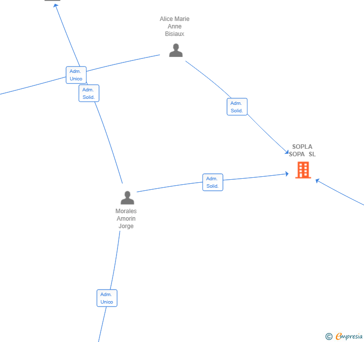 Vinculaciones societarias de SOPLA SOPA SL