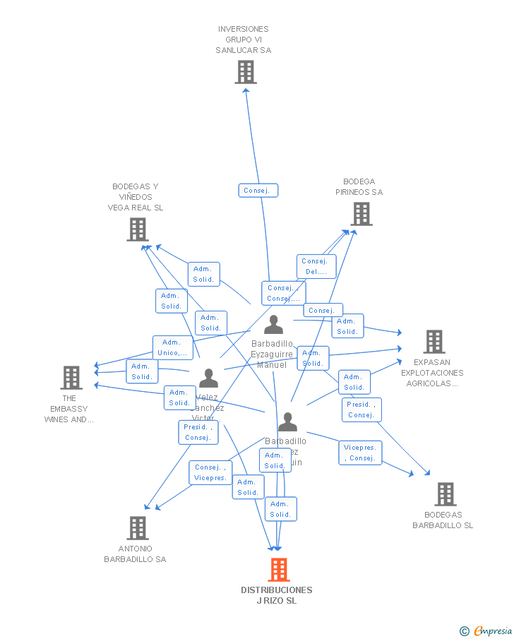 Vinculaciones societarias de DISTRIBUCIONES J RIZO SL