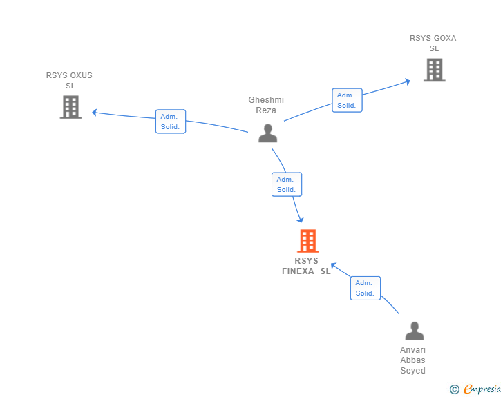 Vinculaciones societarias de RSYS FINEXA SL