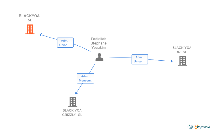 Vinculaciones societarias de BLACKYOA SL
