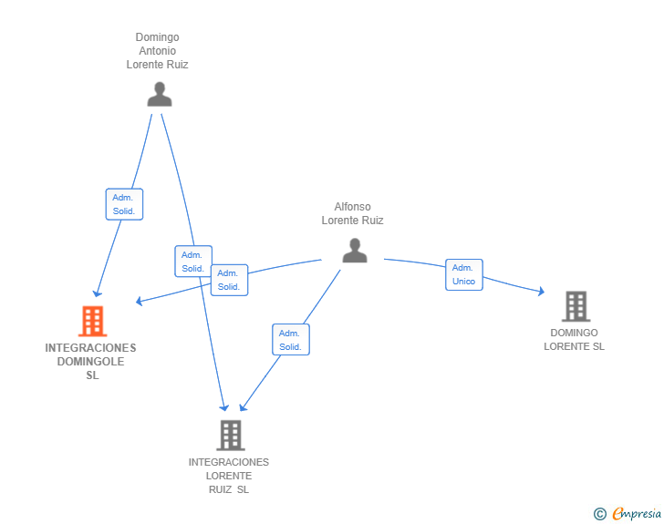 Vinculaciones societarias de INTEGRACIONES DOMINGOLE SL