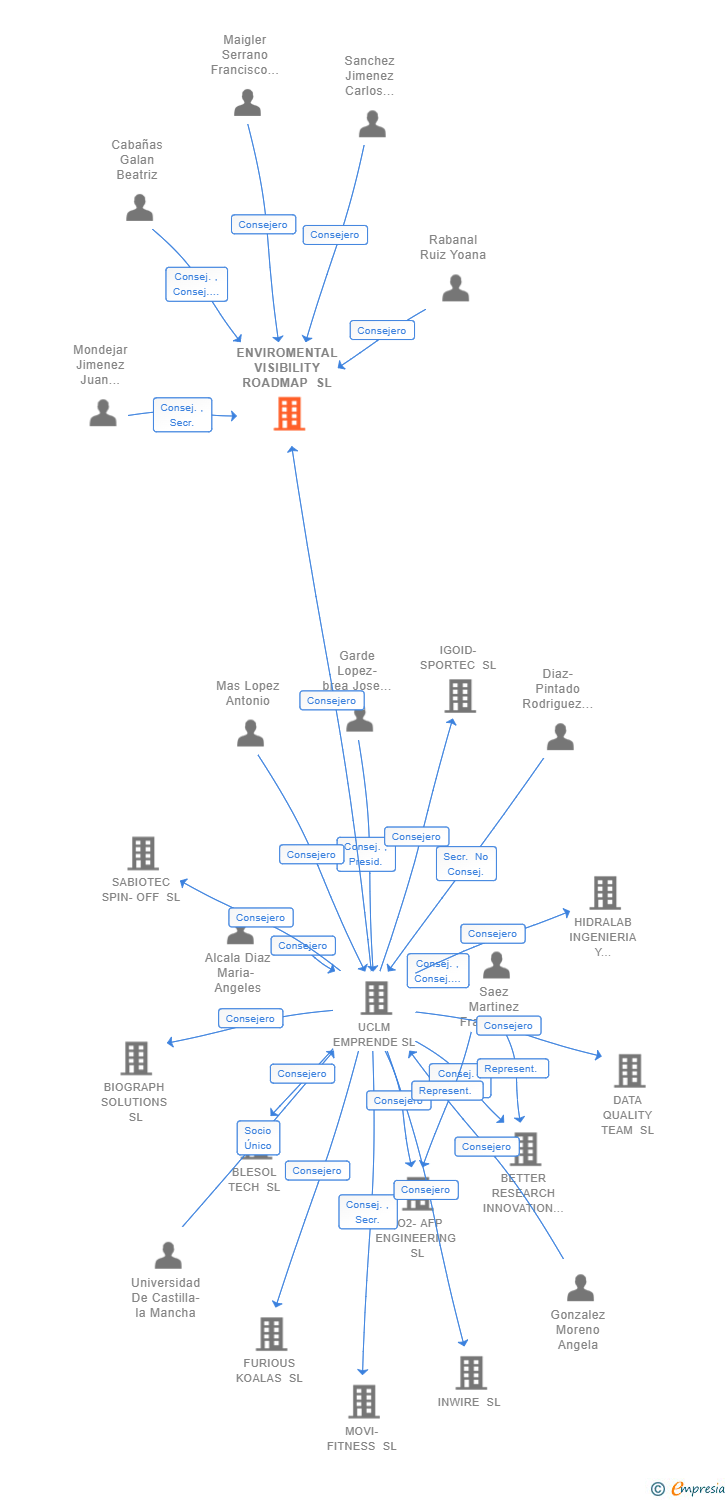 Vinculaciones societarias de ENVIROMENTAL VISIBILITY ROADMAP SL