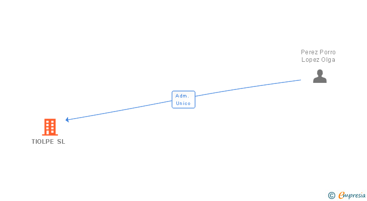 Vinculaciones societarias de TIOLPE SL