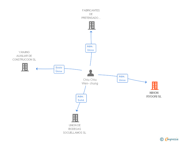 Vinculaciones societarias de NIHON RYOORI SL
