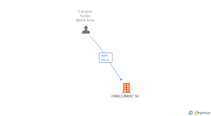 Vinculaciones societarias de ONULEMARC SL