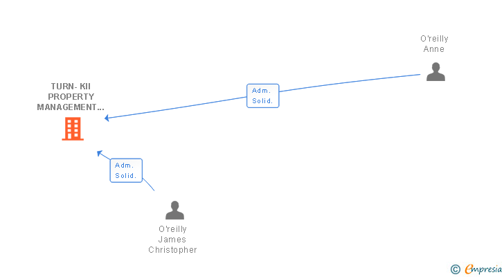 Vinculaciones societarias de TURN-KII PROPERTY MANAGEMENT SL