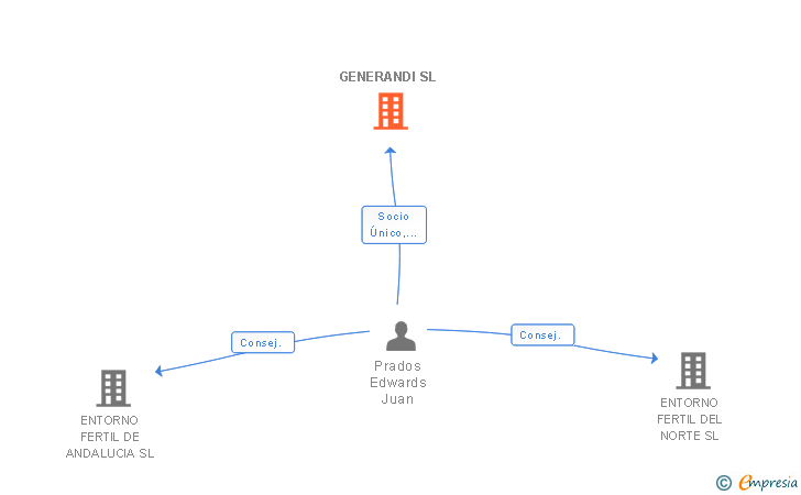 Vinculaciones societarias de GENERANDI SL