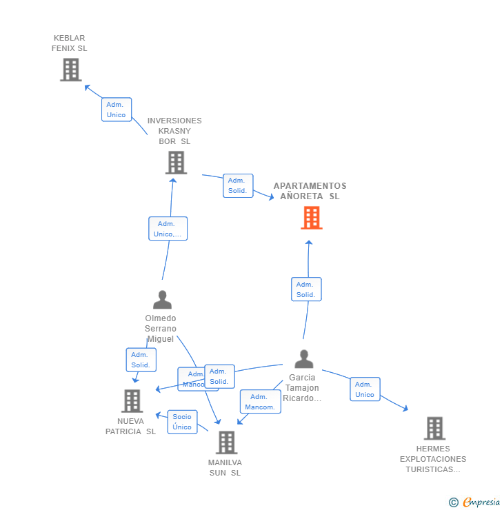 Vinculaciones societarias de APARTAMENTOS AÑORETA SL