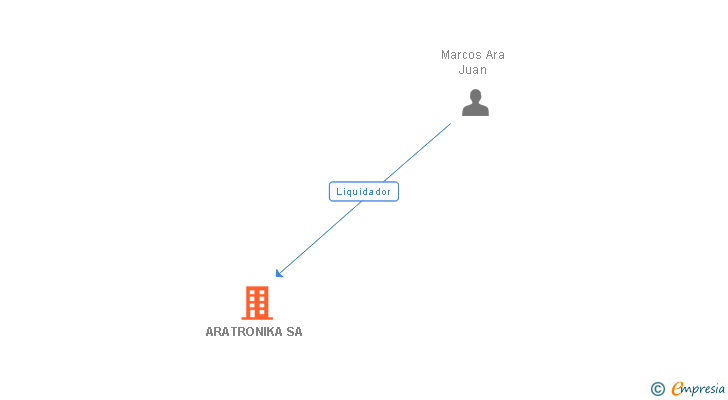 Vinculaciones societarias de ARATRONIKA SA