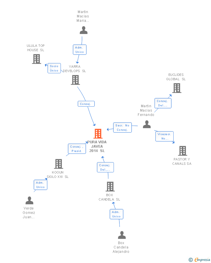 Vinculaciones societarias de PURA VIDA JAVEA 2014 SL