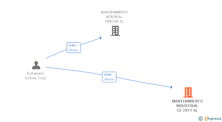Vinculaciones societarias de MANTENIMIENTO INDUSTRIAL CE 2011 SL