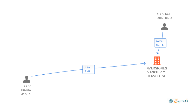 Vinculaciones societarias de INVERSIONES SANCHEZ Y BLASCO SL