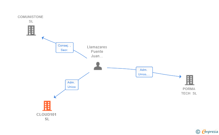 Vinculaciones societarias de CLOUD101 SL