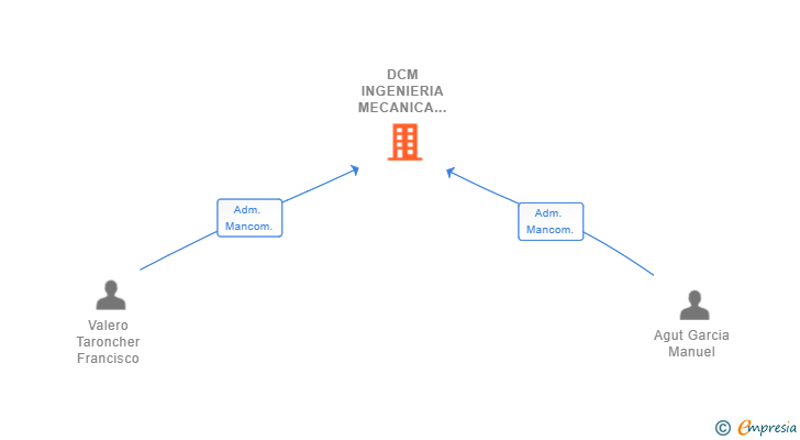Vinculaciones societarias de DCM INGENIERIA MECANICA SL