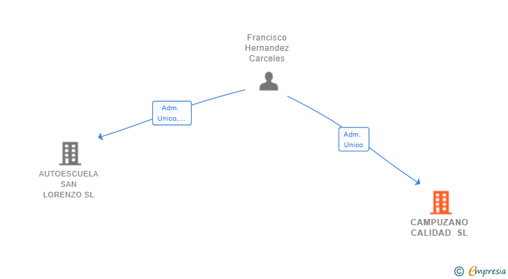 Vinculaciones societarias de CAMPUZANO CALIDAD SL