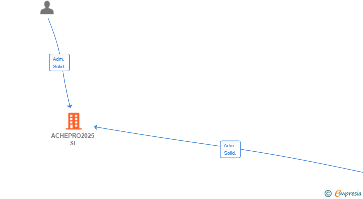 Vinculaciones societarias de ACHEPRO2025 SL