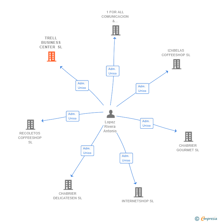 Vinculaciones societarias de TRELL BUSINESS CENTER SL