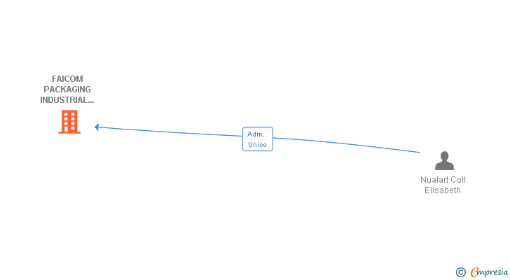 Vinculaciones societarias de FAICOM PACKAGING INDUSTRIAL SL