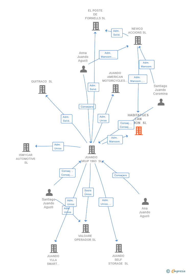 Vinculaciones societarias de HABITATGES CAN SIMON SL