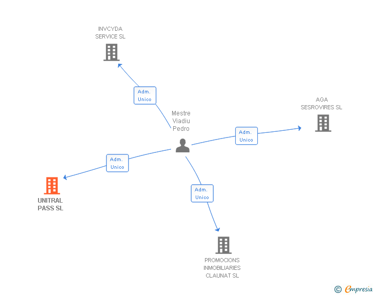 Vinculaciones societarias de UNITRAL PASS SL