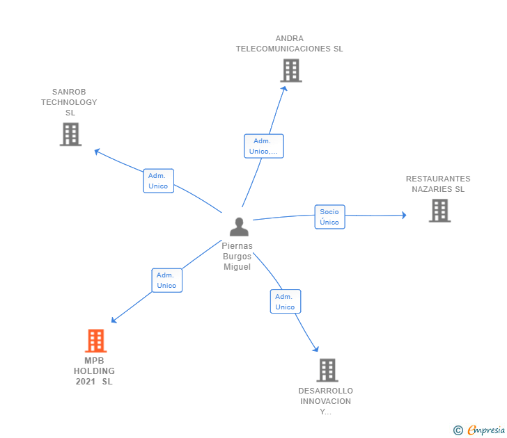 Vinculaciones societarias de MPB HOLDING 2021 SL