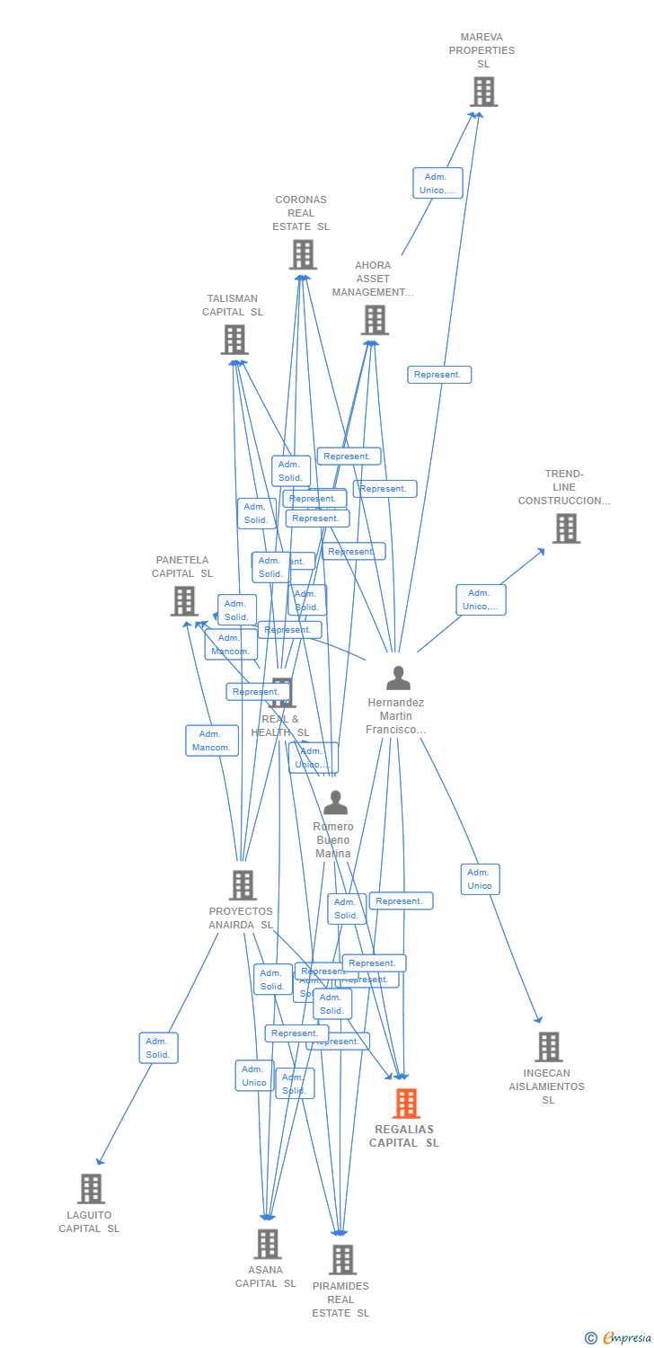Vinculaciones societarias de REGALIAS CAPITAL SL