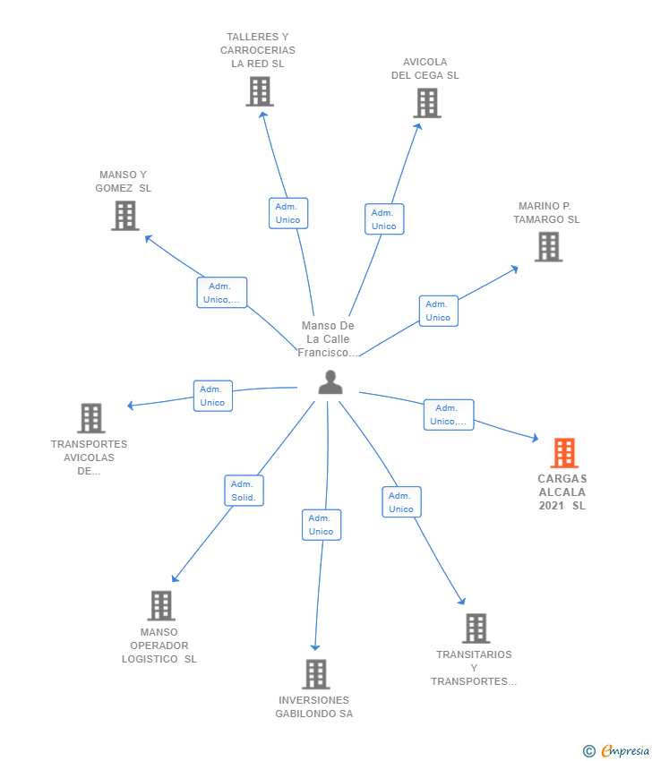 Vinculaciones societarias de CARGAS ALCALA 2021 SL