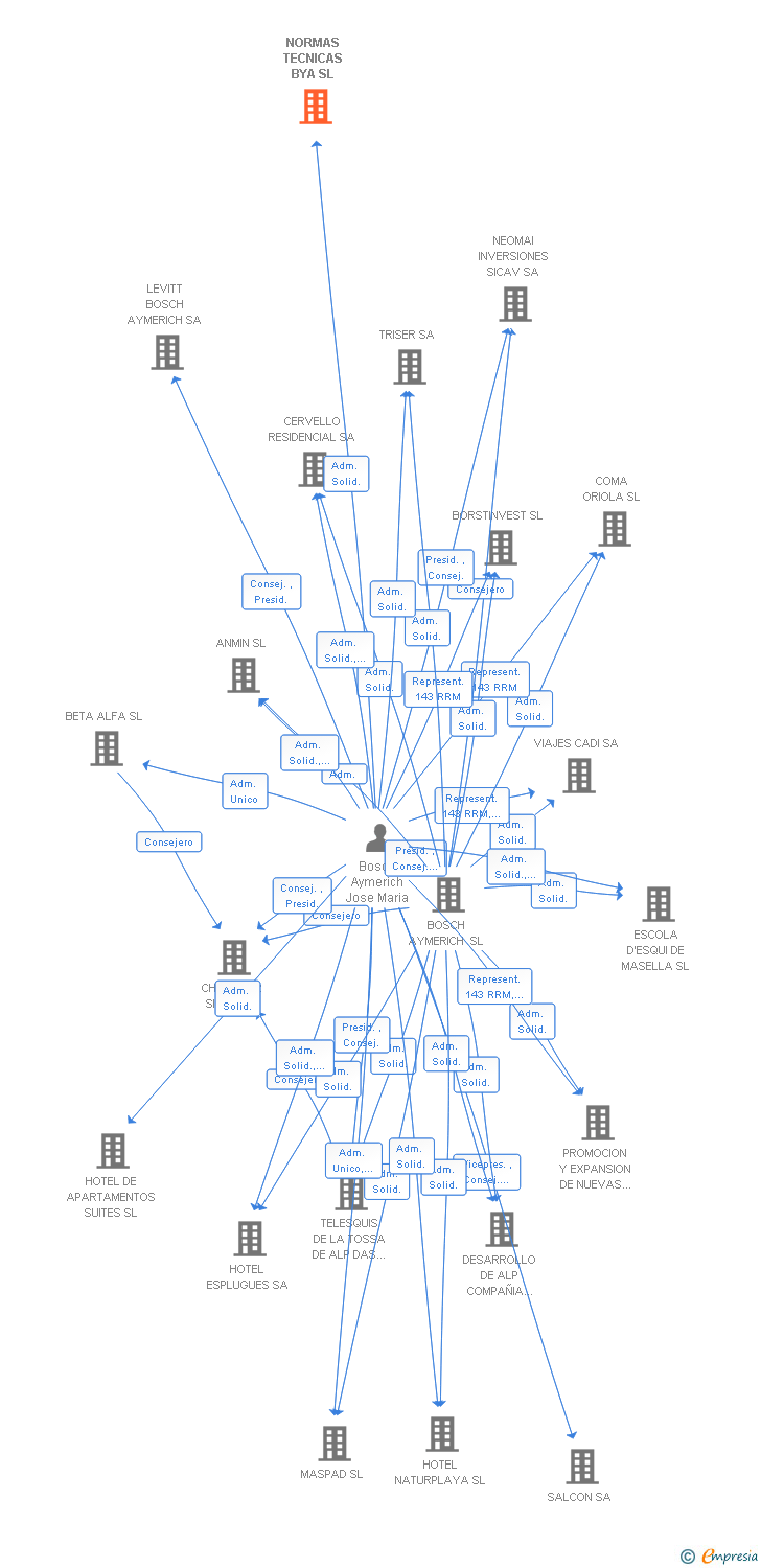 Vinculaciones societarias de NORMAS TECNICAS BYA SL