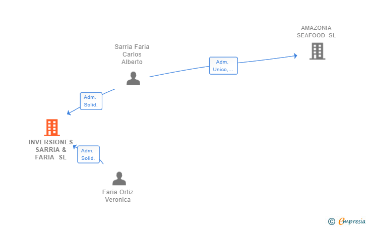 Vinculaciones societarias de INVERSIONES SARRIA & FARIA SL
