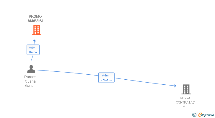 Vinculaciones societarias de PROMO-AMAVI SL