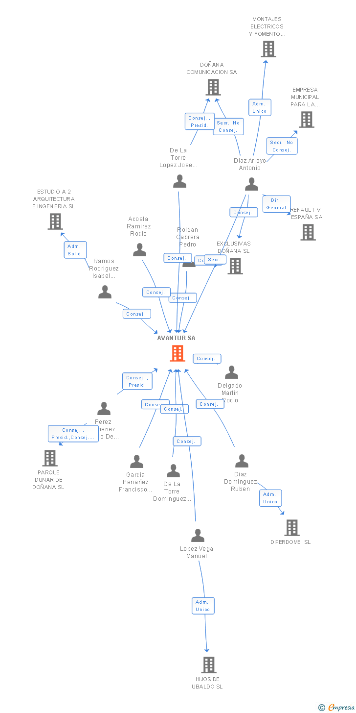 Vinculaciones societarias de AVANTUR SA