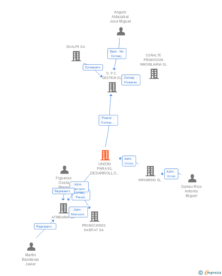 Vinculaciones societarias de UNION PARA EL DESARROLLO INMOBILIARIO SA