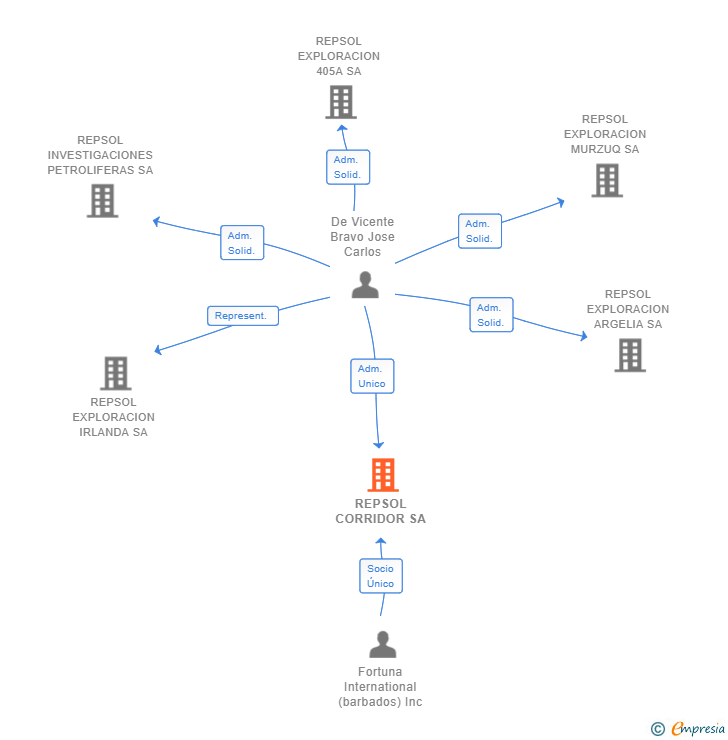 Vinculaciones societarias de REPSOL CORRIDOR SA