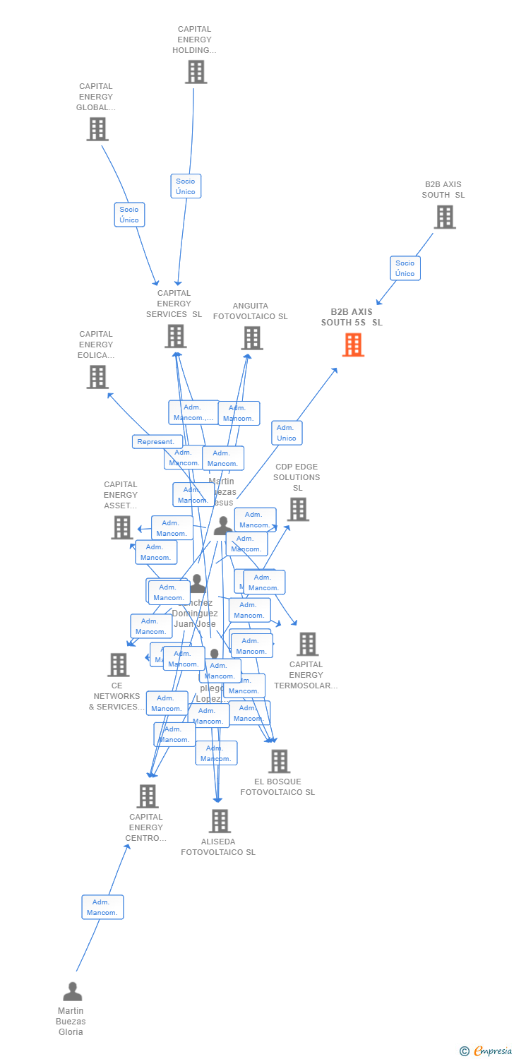 Vinculaciones societarias de B2B AXIS SOUTH 5S SL
