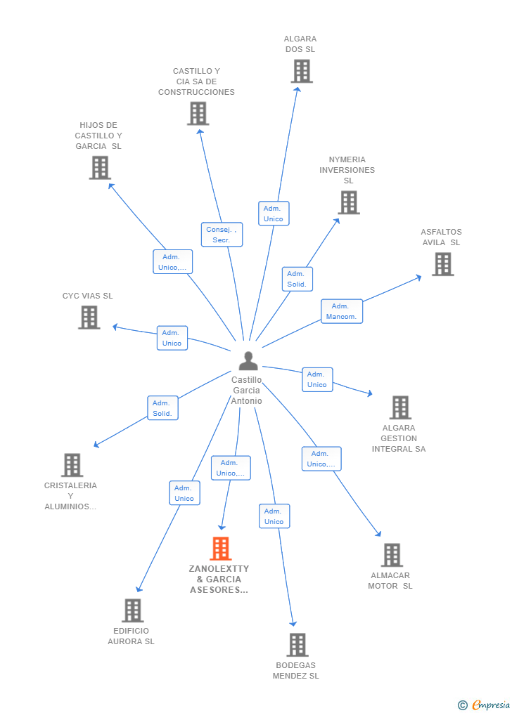 Vinculaciones societarias de ZANOLEXTTY & GARCIA ASESORES DE EMPRESA ASOCIADOS SL