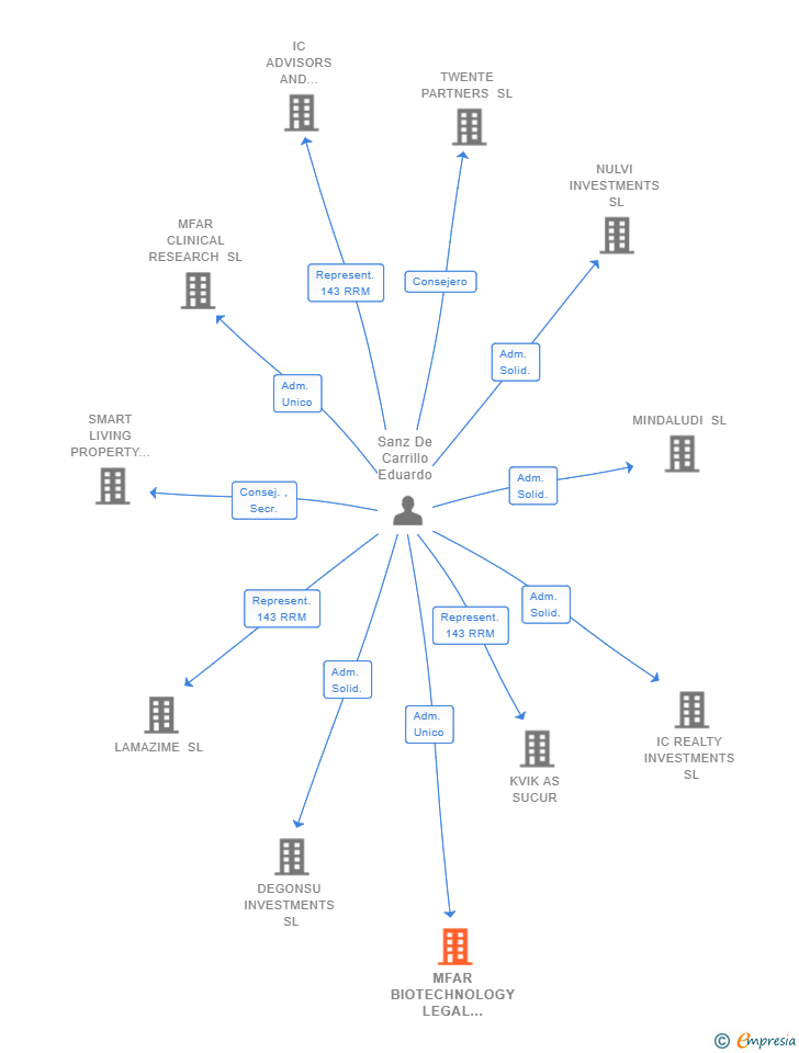 Vinculaciones societarias de MFAR BIOTECHNOLOGY LEGAL CONSULTING SLP