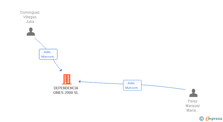 Vinculaciones societarias de DEPENDENCIA GINES 2008 SL