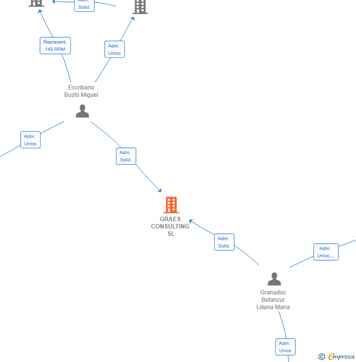 Vinculaciones societarias de GRAES CONSULTING SL