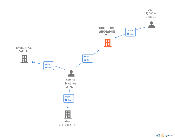 Vinculaciones societarias de BUFETE IMR ABOGADOS Y ECONOMISTAS SL