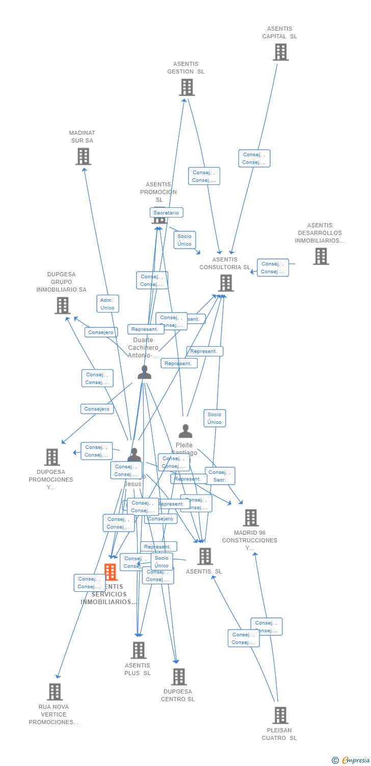 Vinculaciones societarias de ASENTIS SERVICIOS INMOBILIARIOS SL