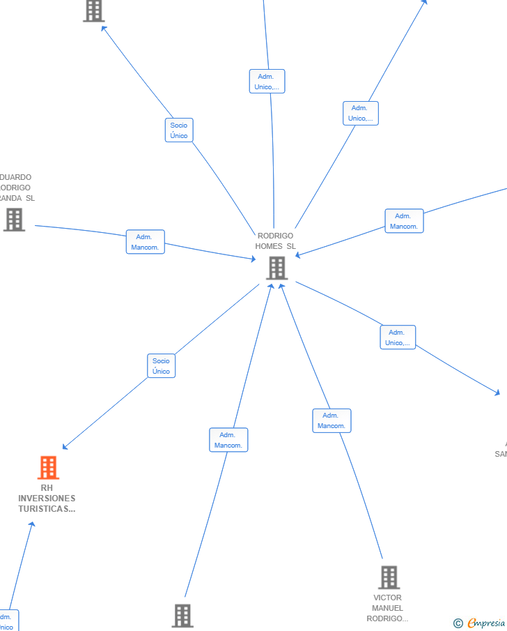 Vinculaciones societarias de RH INVERSIONES TURISTICAS SL