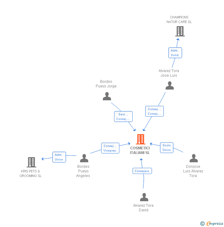 Vinculaciones societarias de COSMETICI ITALIANI SL